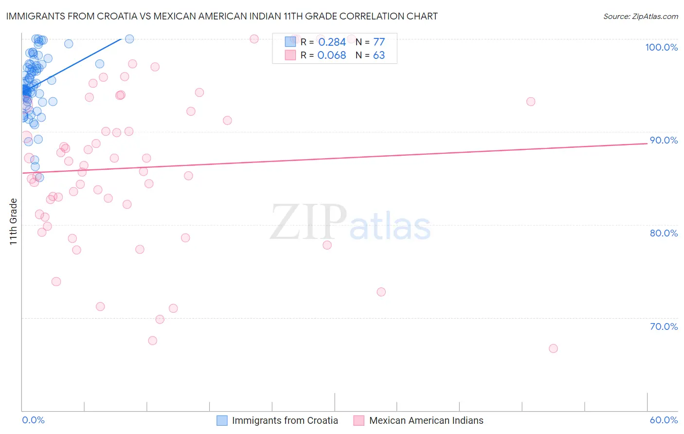 Immigrants from Croatia vs Mexican American Indian 11th Grade