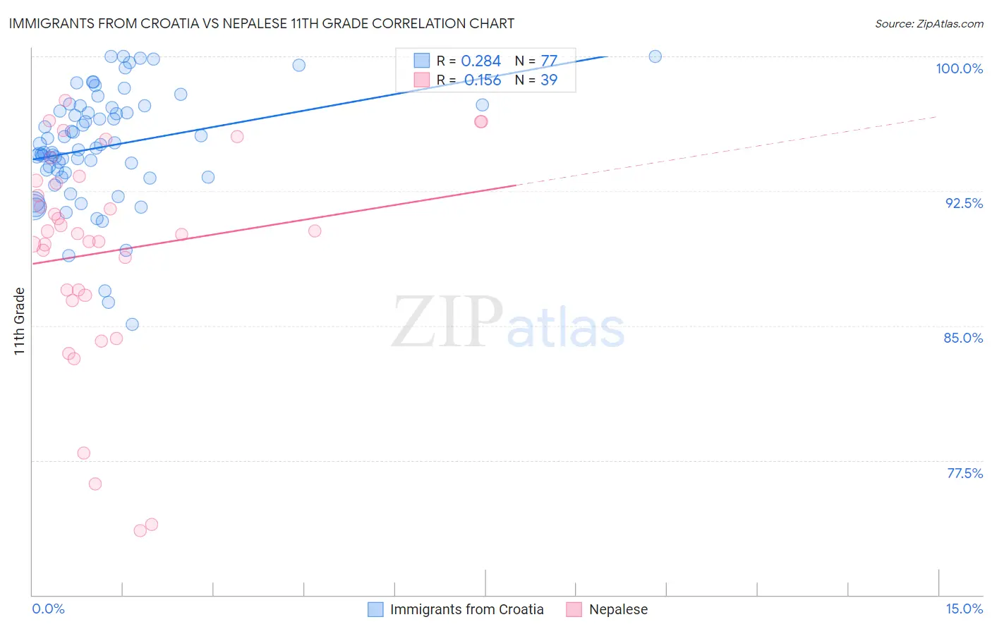 Immigrants from Croatia vs Nepalese 11th Grade
