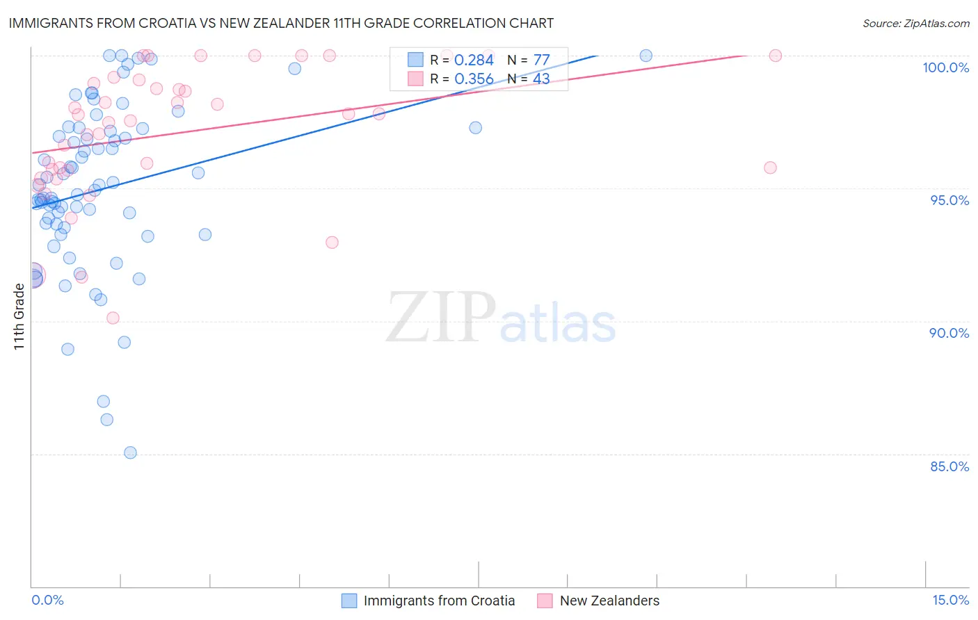 Immigrants from Croatia vs New Zealander 11th Grade