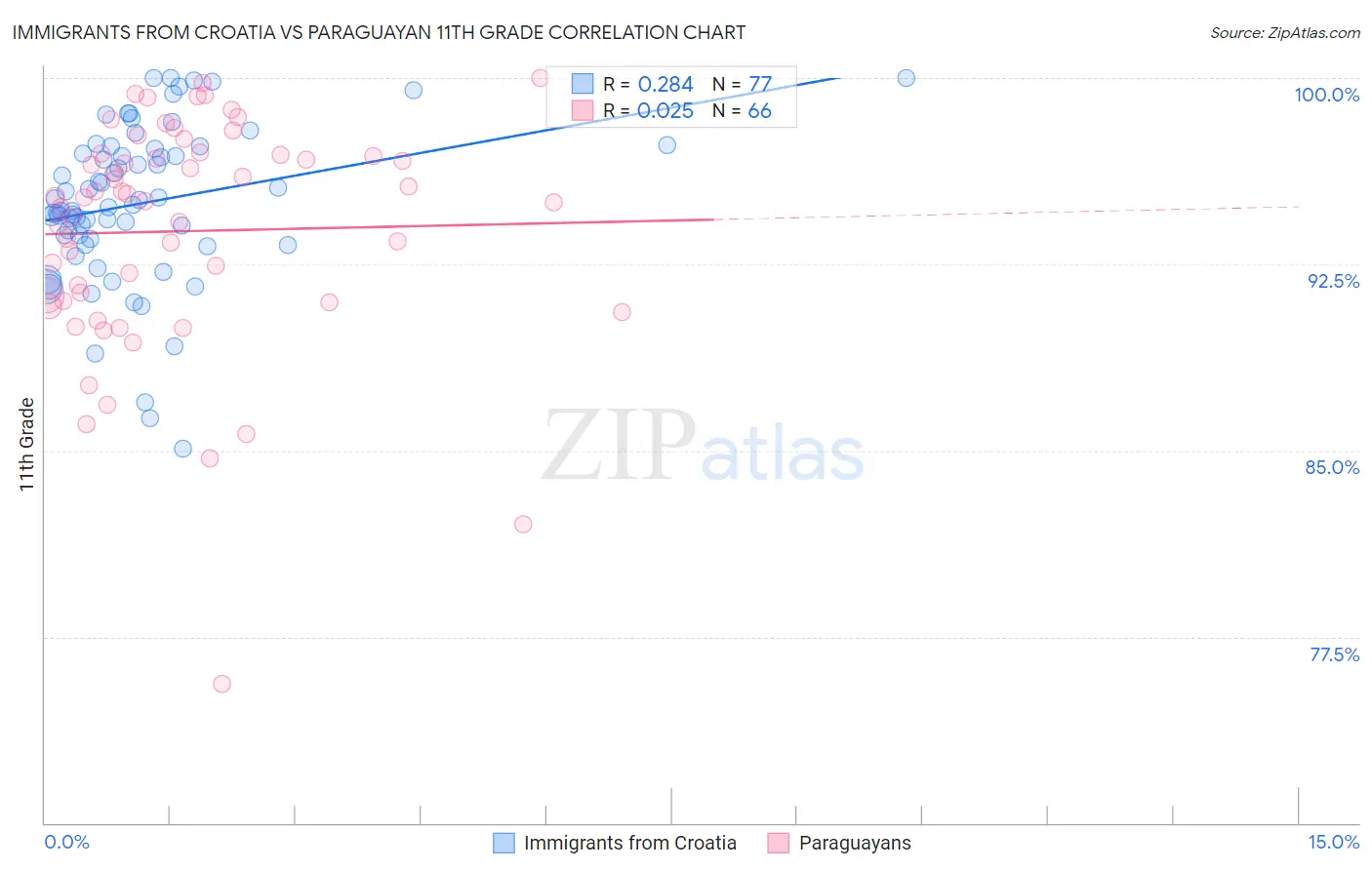 Immigrants from Croatia vs Paraguayan 11th Grade
