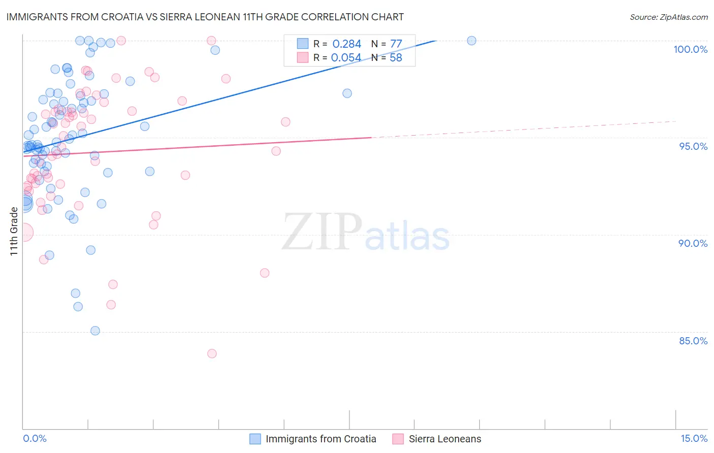 Immigrants from Croatia vs Sierra Leonean 11th Grade