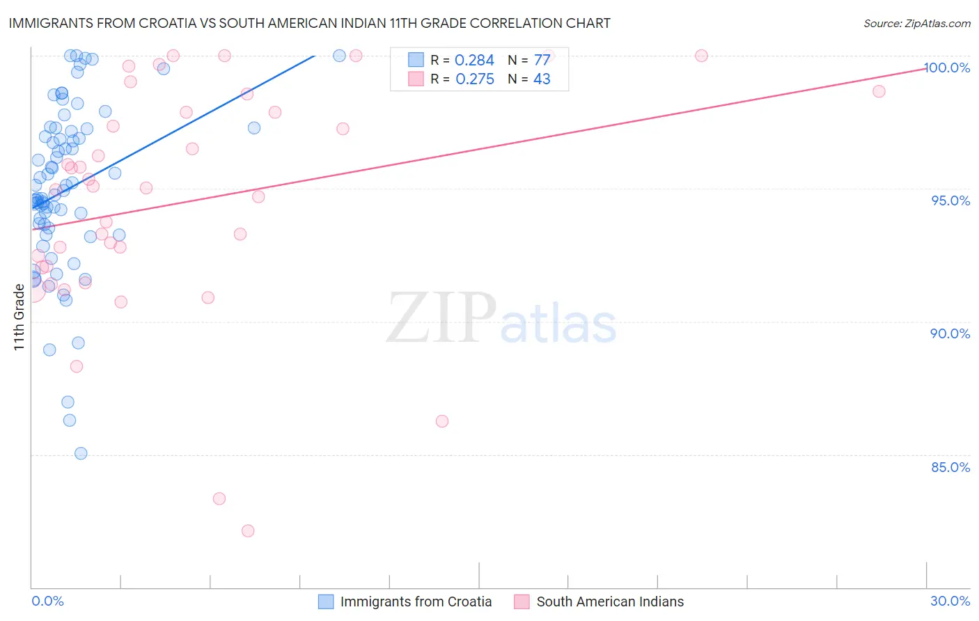 Immigrants from Croatia vs South American Indian 11th Grade
