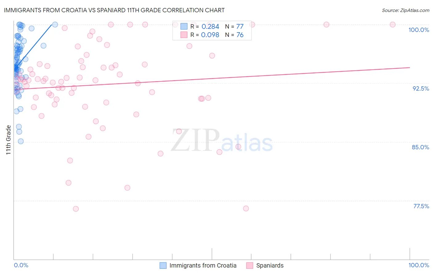 Immigrants from Croatia vs Spaniard 11th Grade