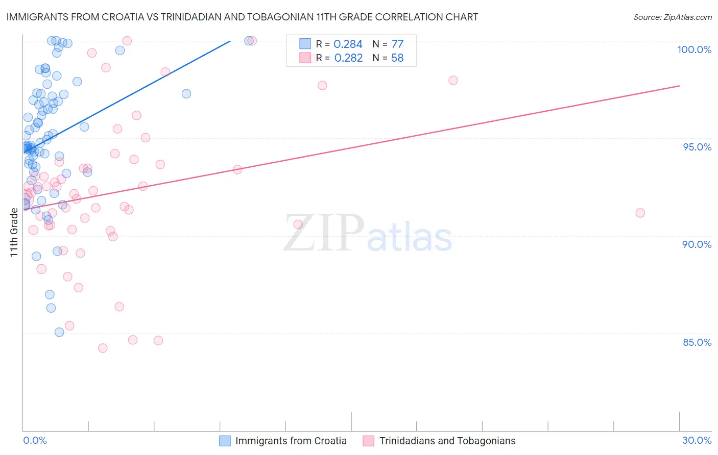 Immigrants from Croatia vs Trinidadian and Tobagonian 11th Grade