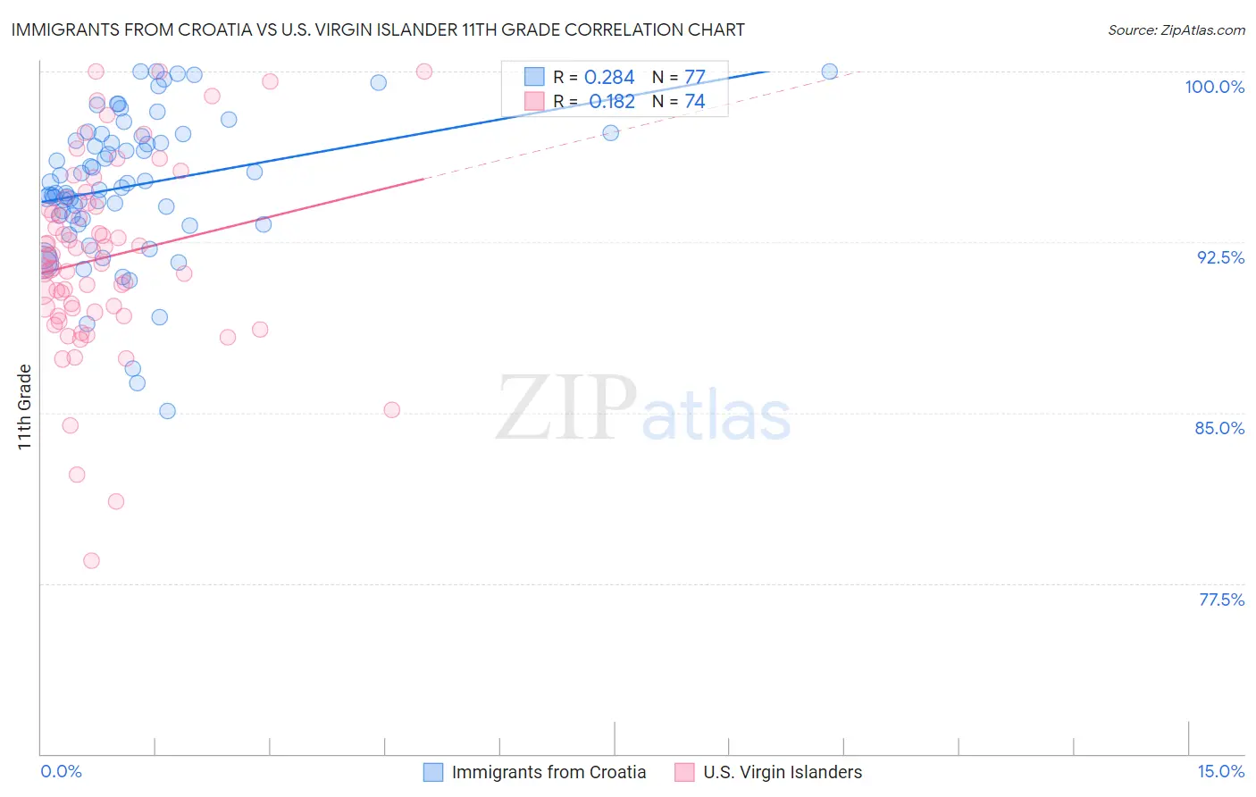 Immigrants from Croatia vs U.S. Virgin Islander 11th Grade