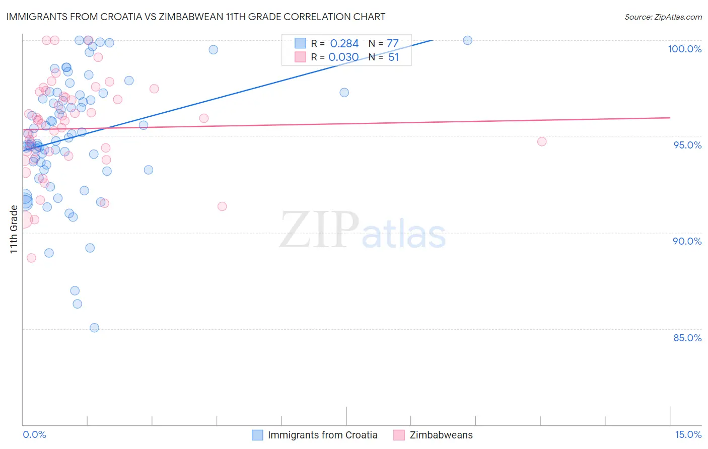 Immigrants from Croatia vs Zimbabwean 11th Grade