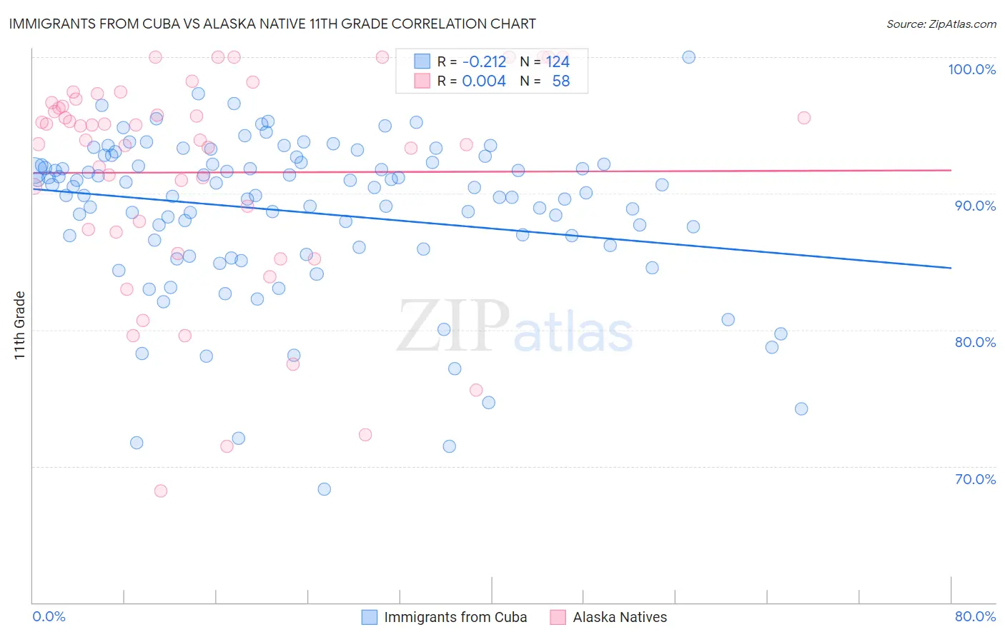 Immigrants from Cuba vs Alaska Native 11th Grade