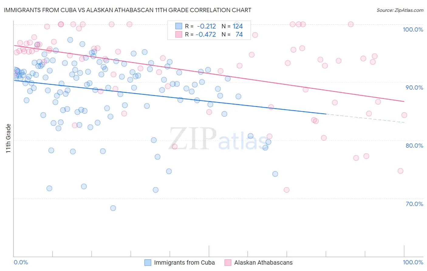 Immigrants from Cuba vs Alaskan Athabascan 11th Grade