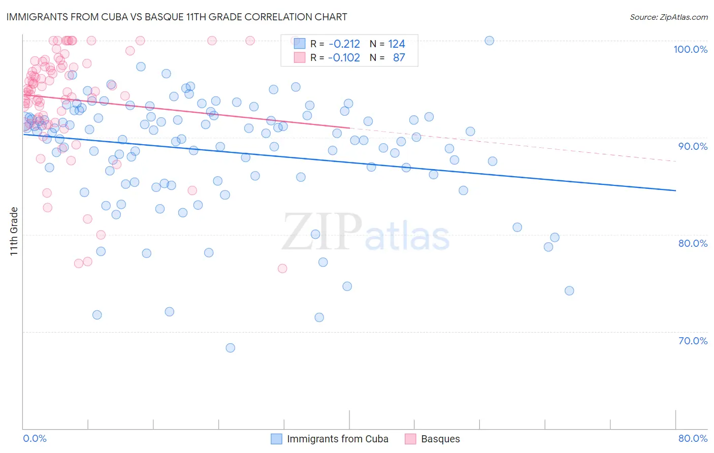 Immigrants from Cuba vs Basque 11th Grade