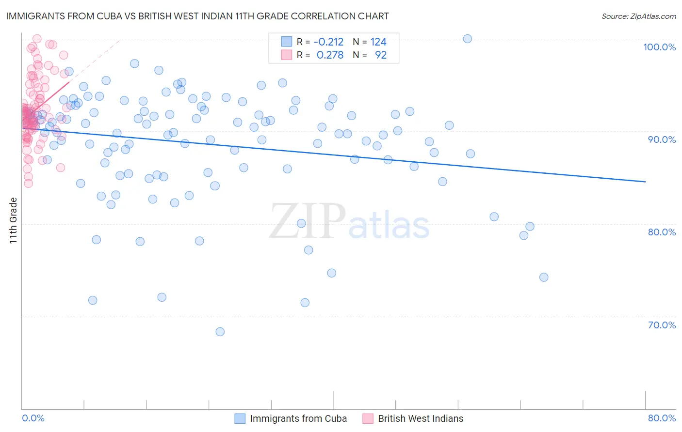 Immigrants from Cuba vs British West Indian 11th Grade