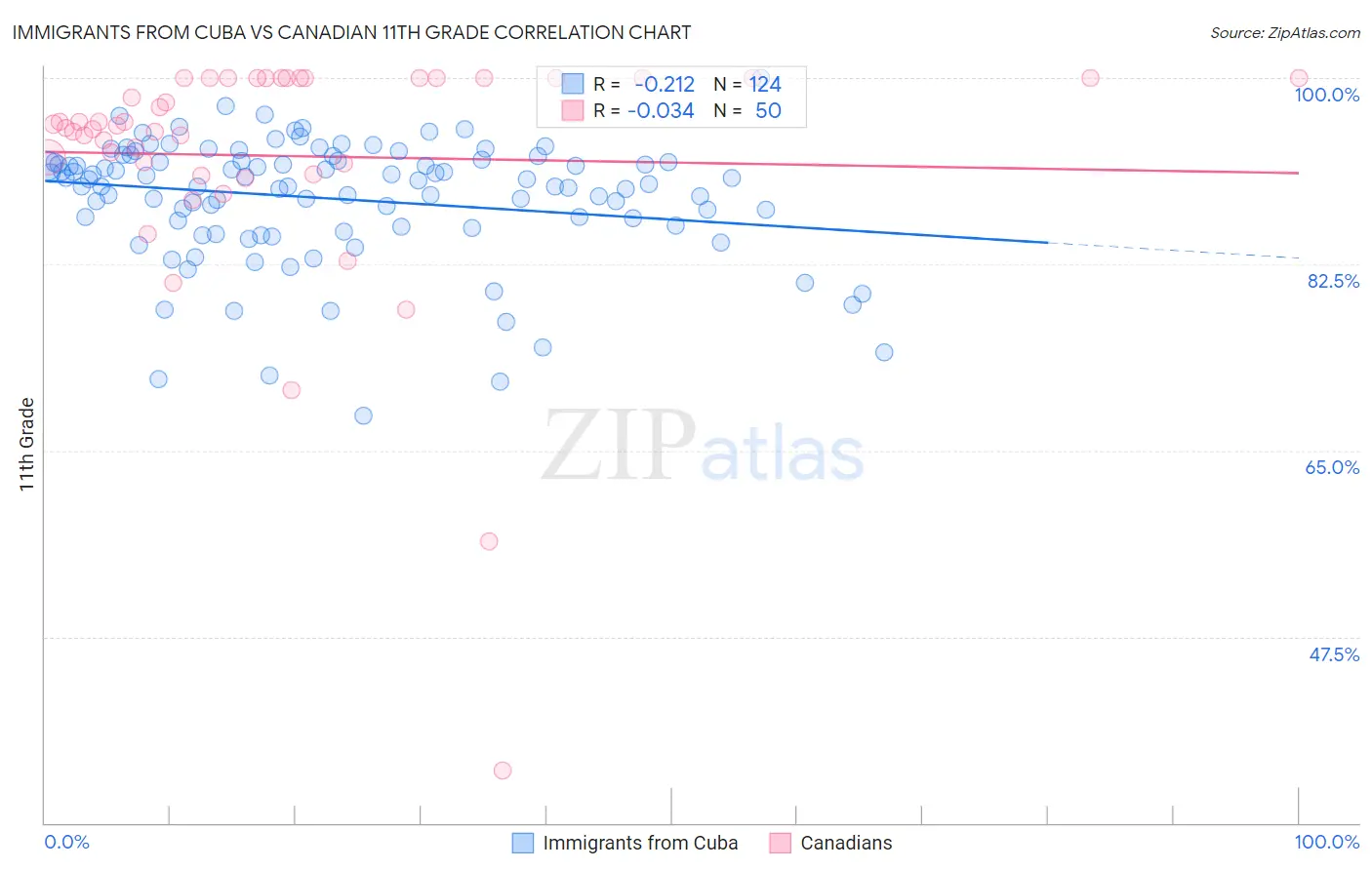 Immigrants from Cuba vs Canadian 11th Grade