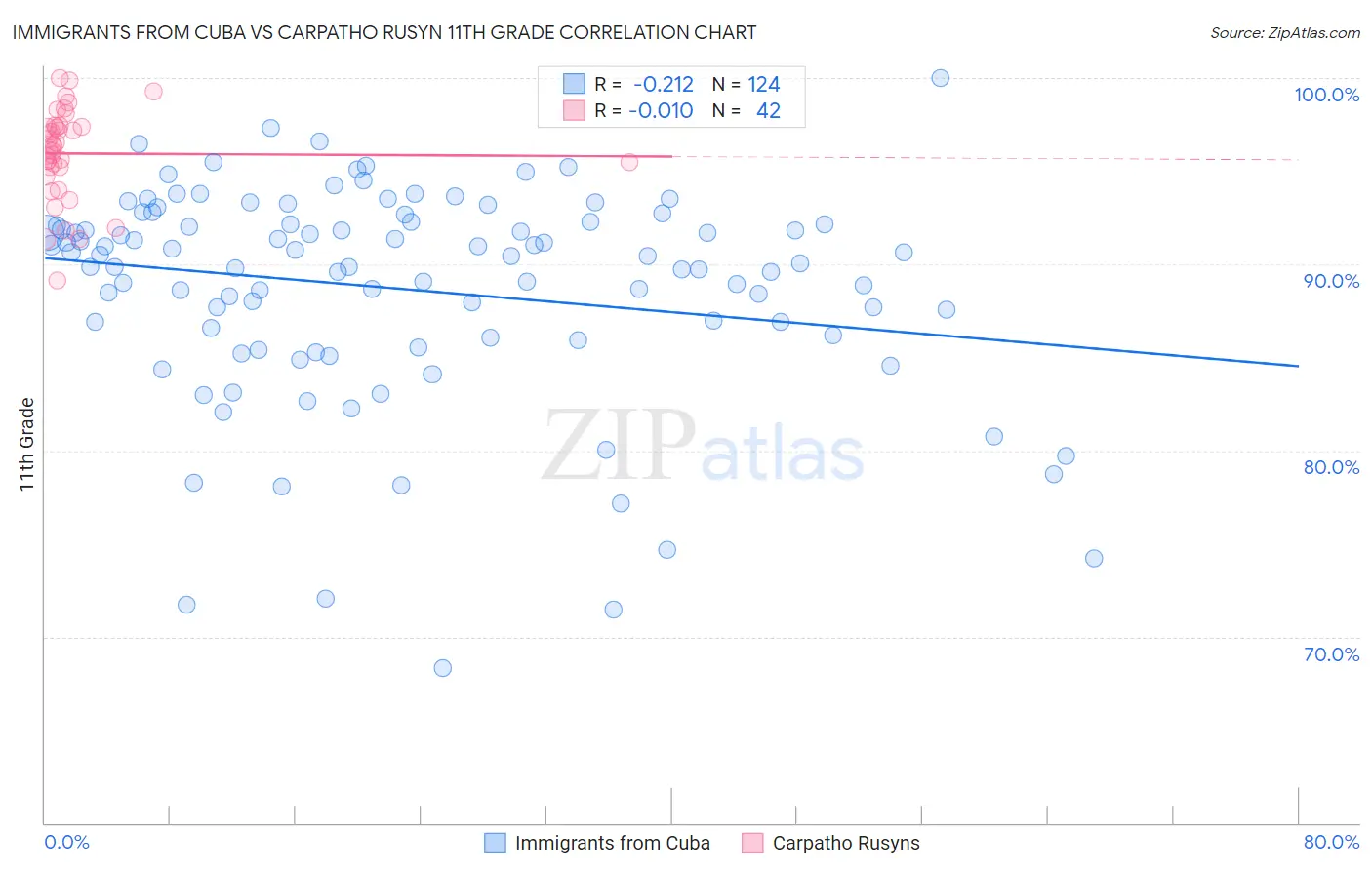 Immigrants from Cuba vs Carpatho Rusyn 11th Grade