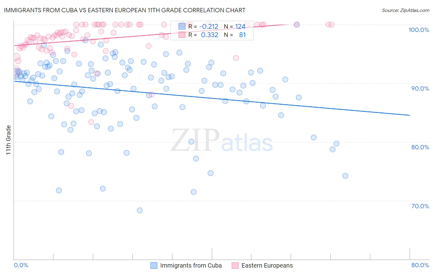 Immigrants from Cuba vs Eastern European 11th Grade