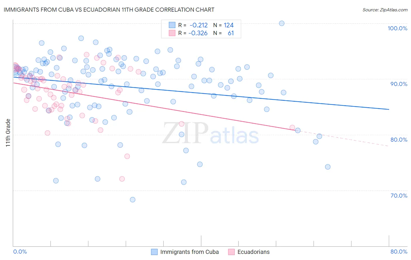 Immigrants from Cuba vs Ecuadorian 11th Grade