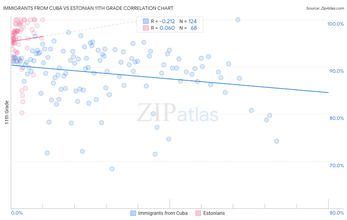 Immigrants from Cuba vs Estonian 11th Grade