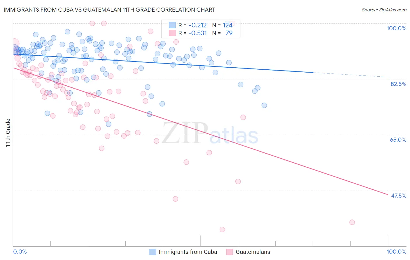 Immigrants from Cuba vs Guatemalan 11th Grade