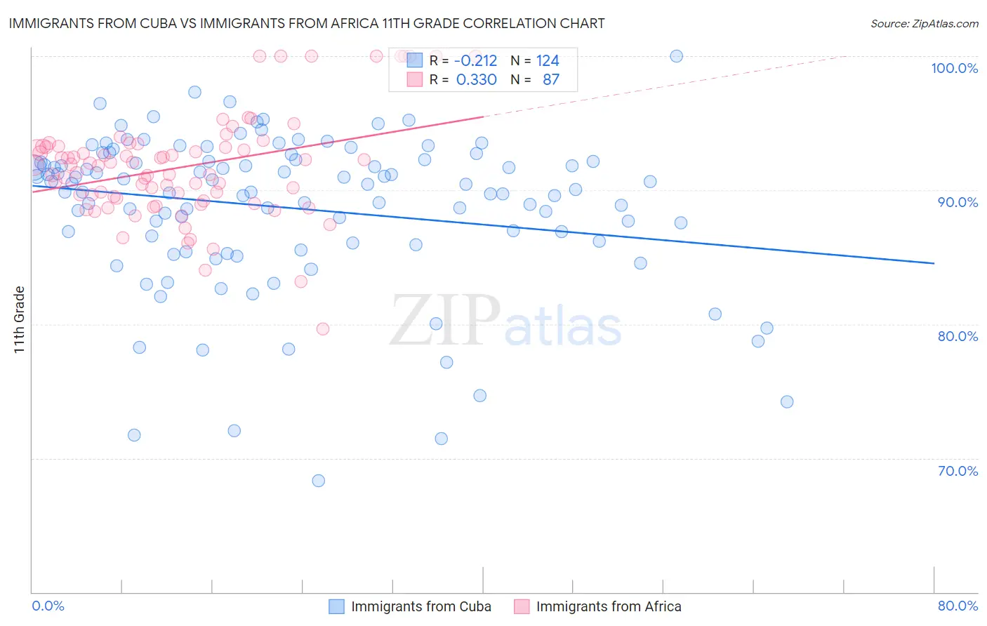 Immigrants from Cuba vs Immigrants from Africa 11th Grade