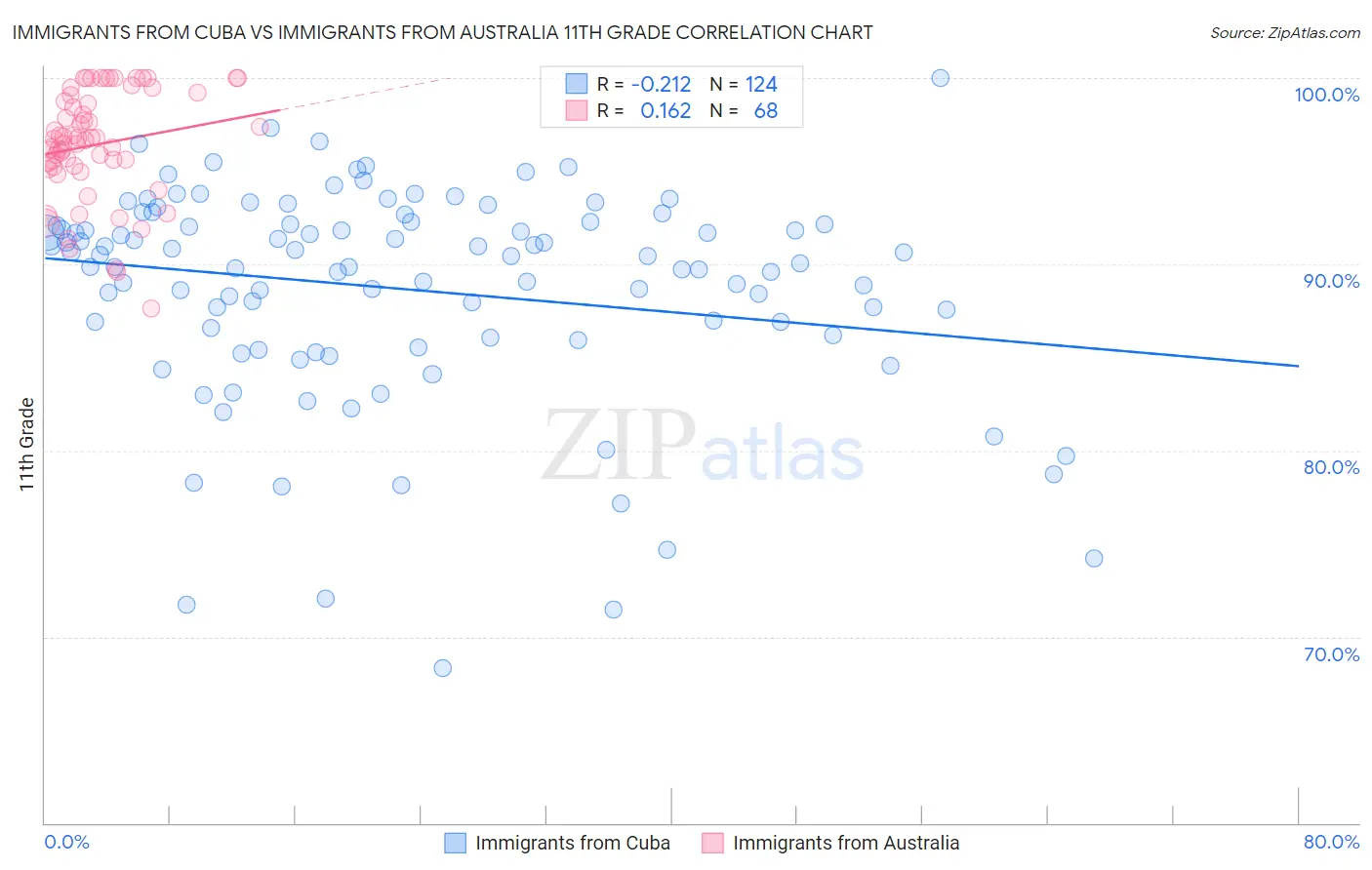 Immigrants from Cuba vs Immigrants from Australia 11th Grade