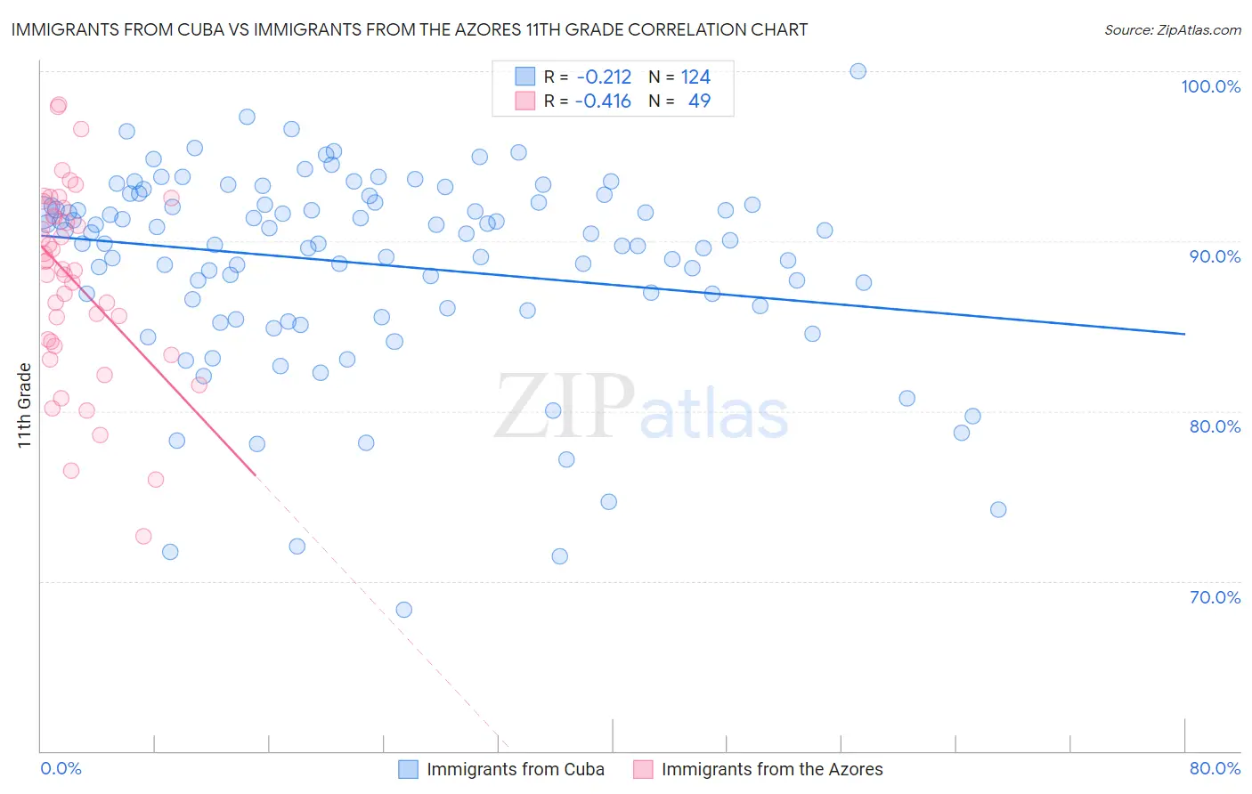 Immigrants from Cuba vs Immigrants from the Azores 11th Grade