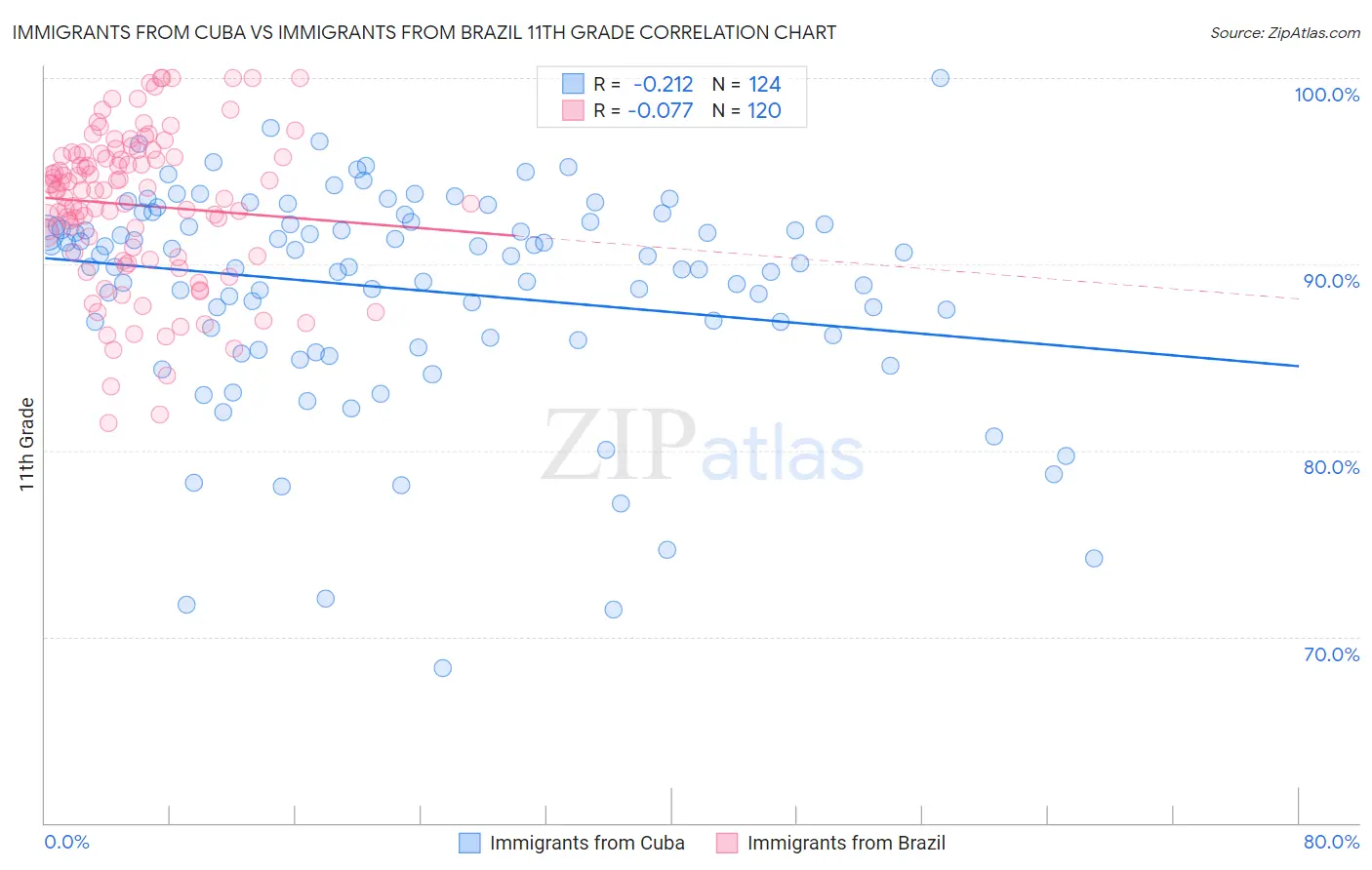 Immigrants from Cuba vs Immigrants from Brazil 11th Grade