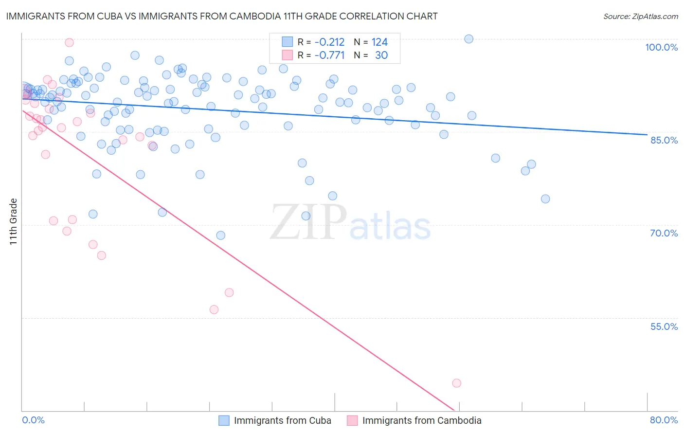 Immigrants from Cuba vs Immigrants from Cambodia 11th Grade