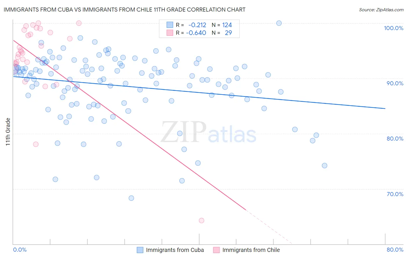 Immigrants from Cuba vs Immigrants from Chile 11th Grade