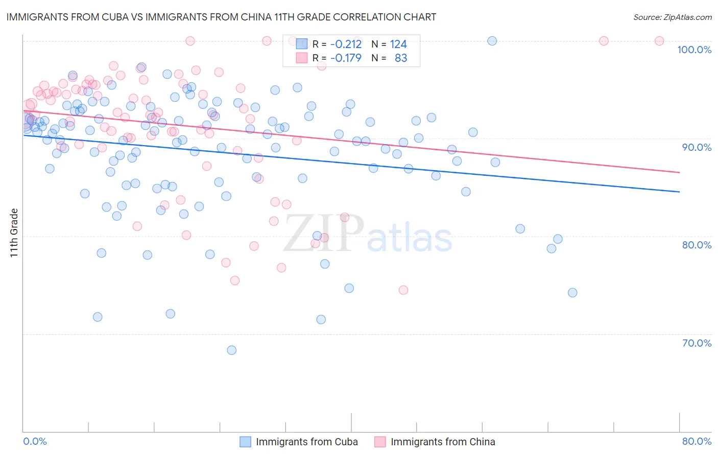 Immigrants from Cuba vs Immigrants from China 11th Grade