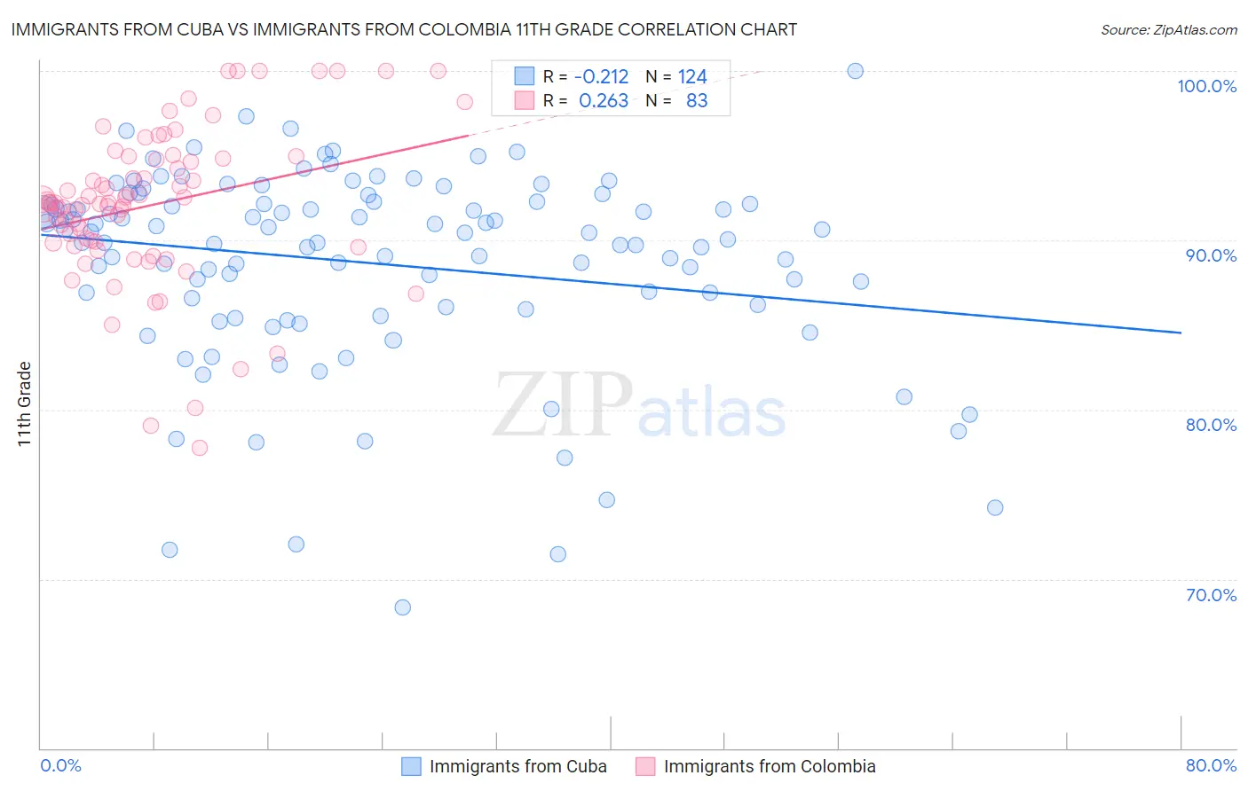 Immigrants from Cuba vs Immigrants from Colombia 11th Grade