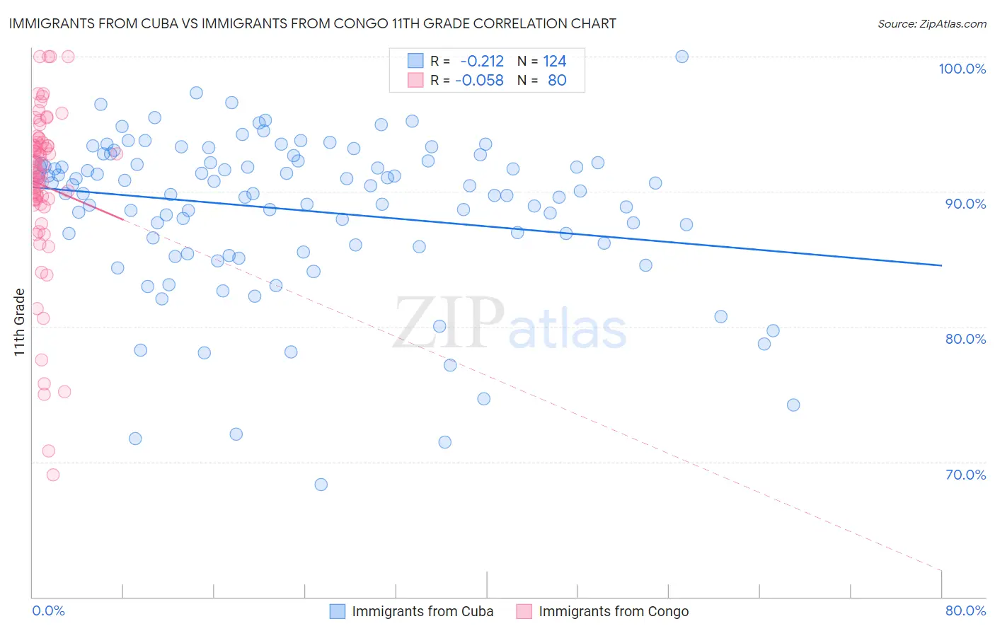 Immigrants from Cuba vs Immigrants from Congo 11th Grade