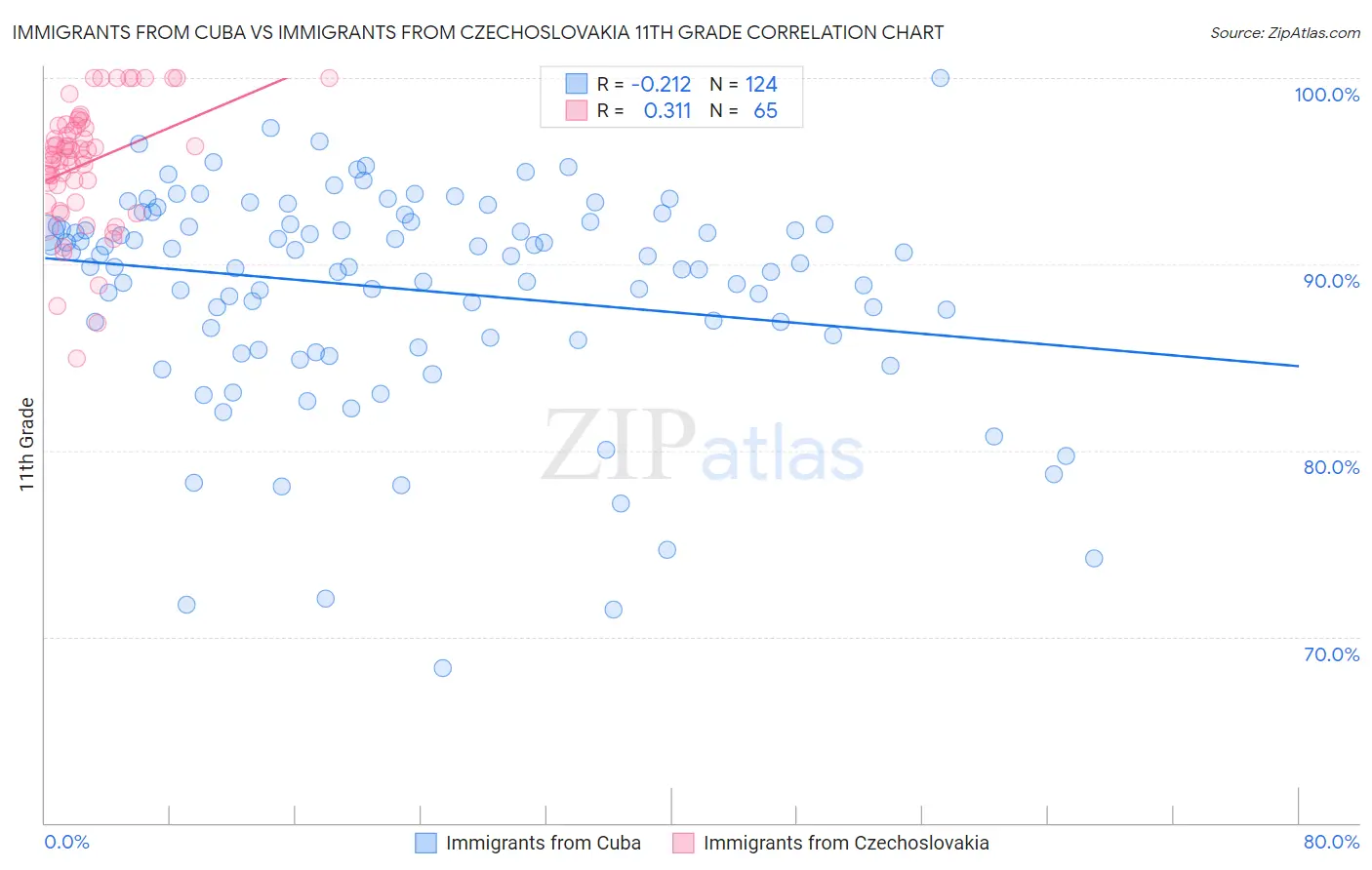 Immigrants from Cuba vs Immigrants from Czechoslovakia 11th Grade