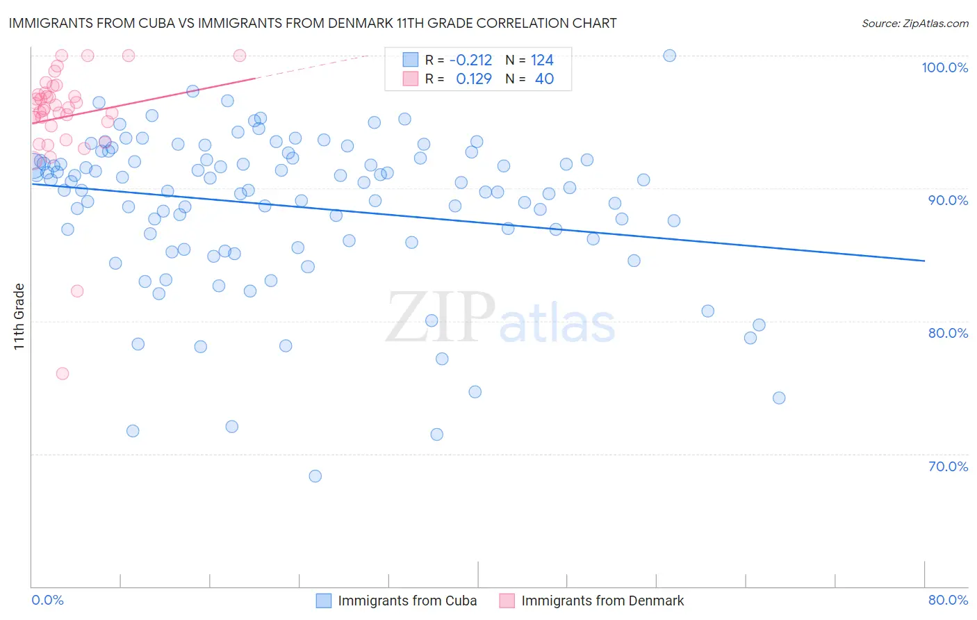 Immigrants from Cuba vs Immigrants from Denmark 11th Grade