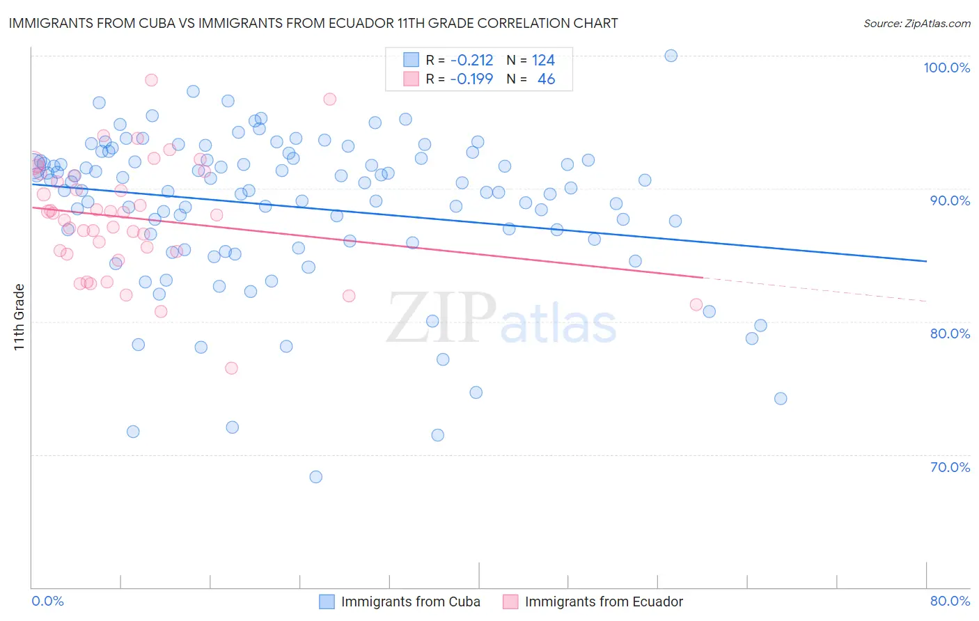 Immigrants from Cuba vs Immigrants from Ecuador 11th Grade