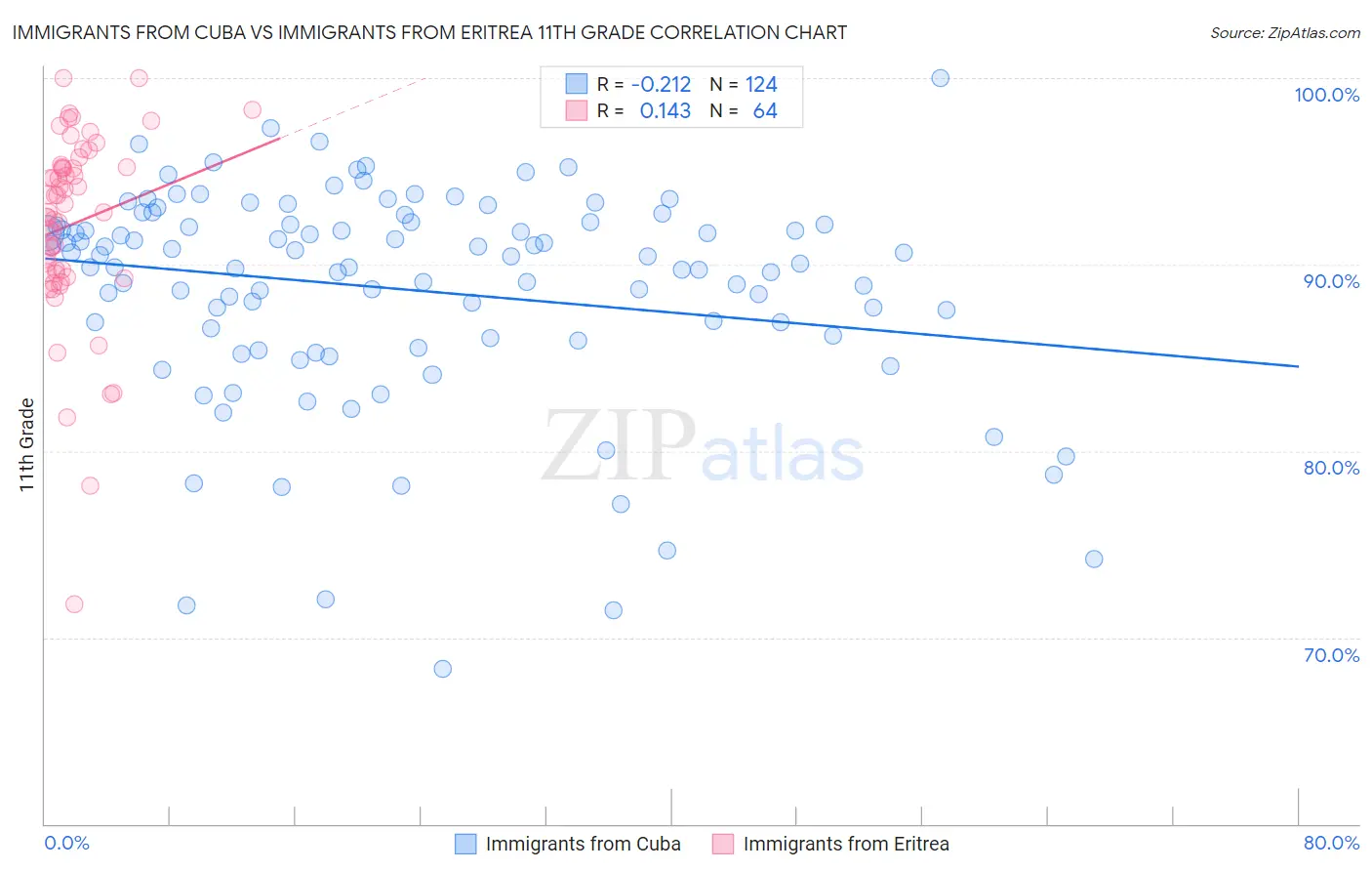 Immigrants from Cuba vs Immigrants from Eritrea 11th Grade