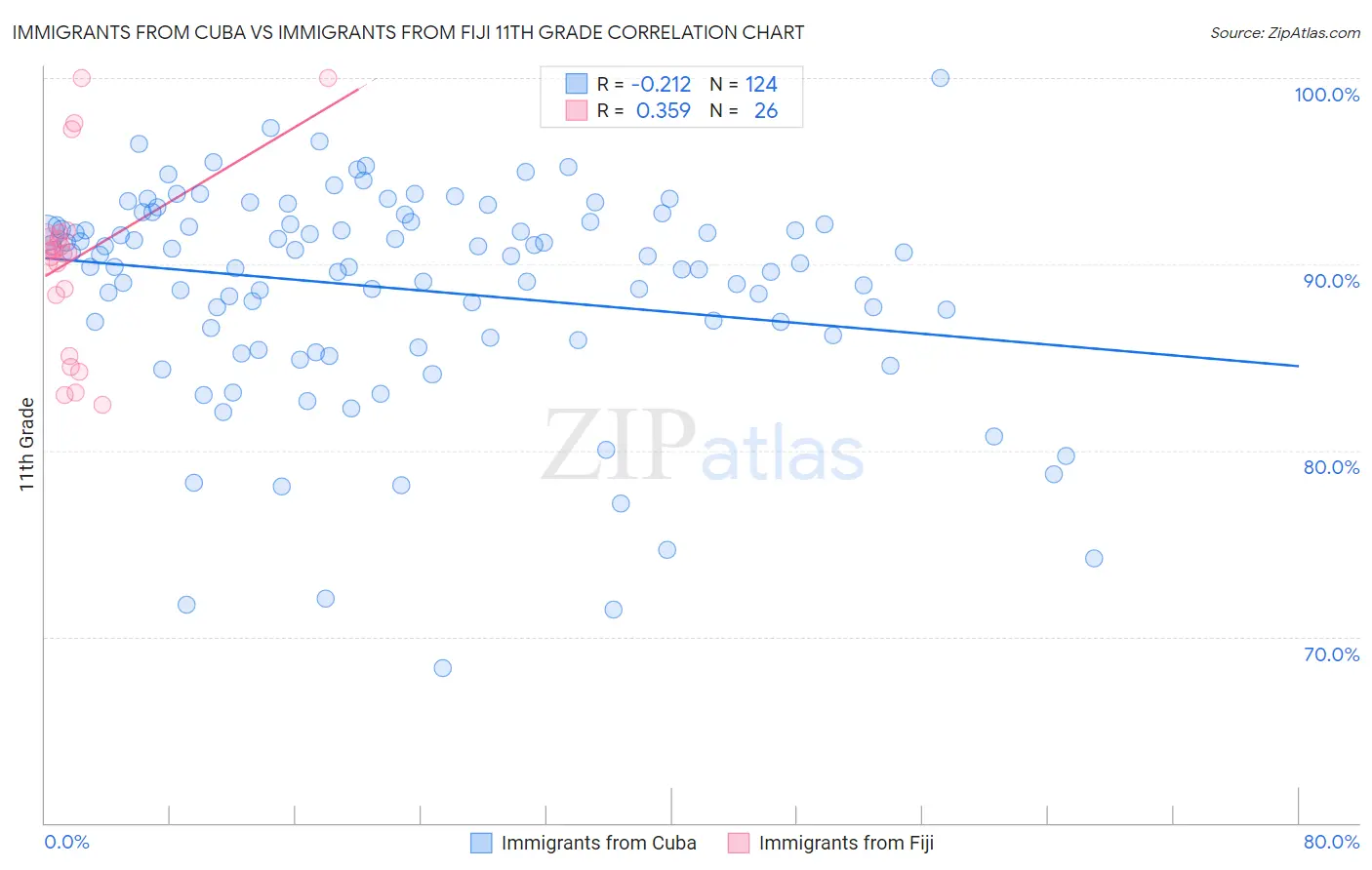 Immigrants from Cuba vs Immigrants from Fiji 11th Grade