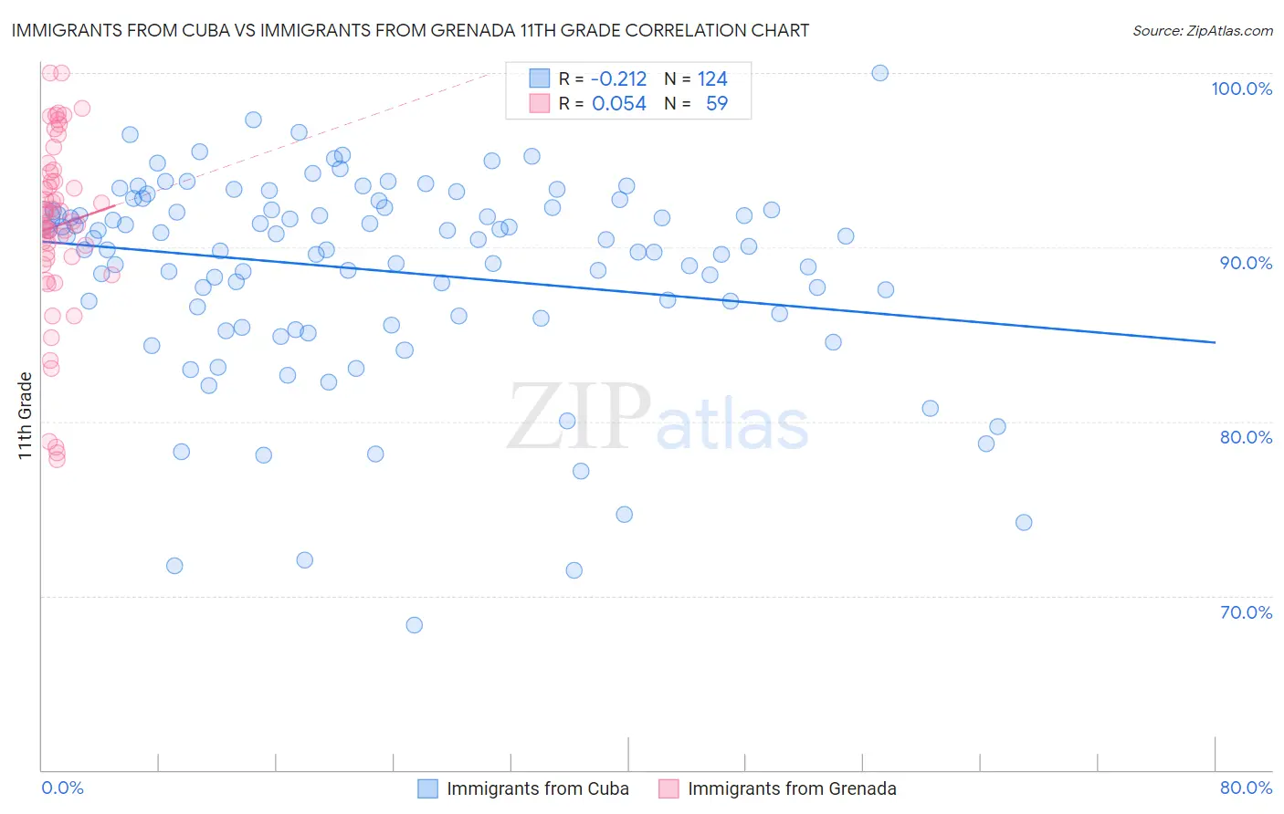 Immigrants from Cuba vs Immigrants from Grenada 11th Grade