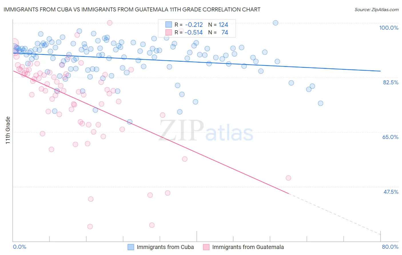Immigrants from Cuba vs Immigrants from Guatemala 11th Grade