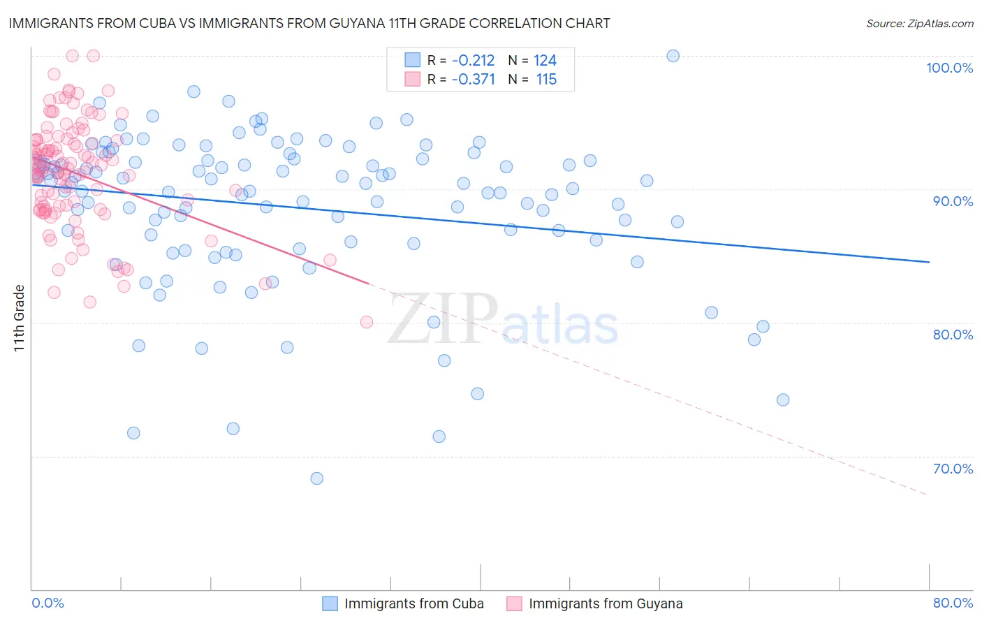 Immigrants from Cuba vs Immigrants from Guyana 11th Grade
