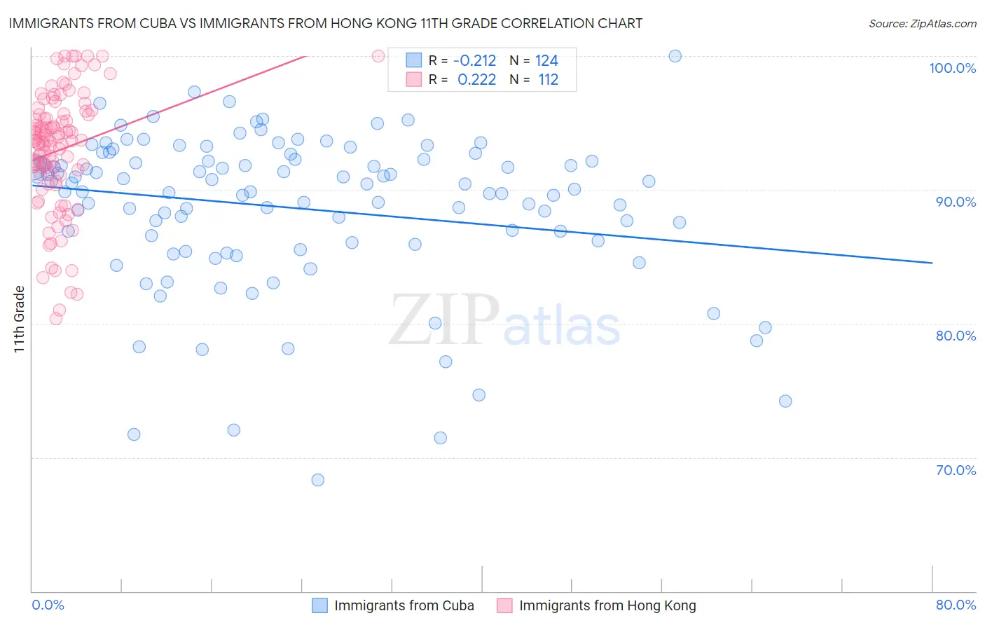 Immigrants from Cuba vs Immigrants from Hong Kong 11th Grade
