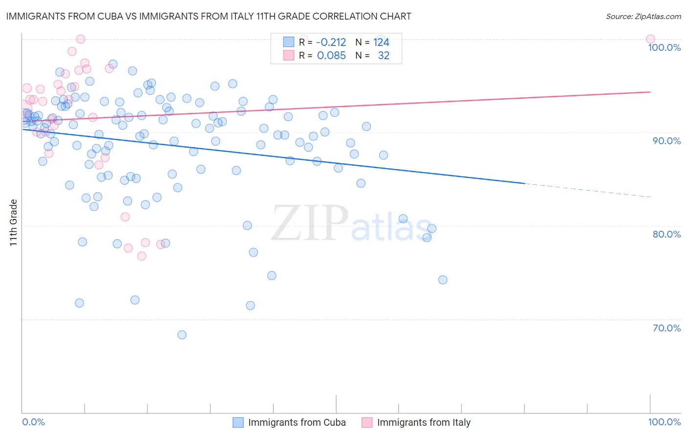 Immigrants from Cuba vs Immigrants from Italy 11th Grade