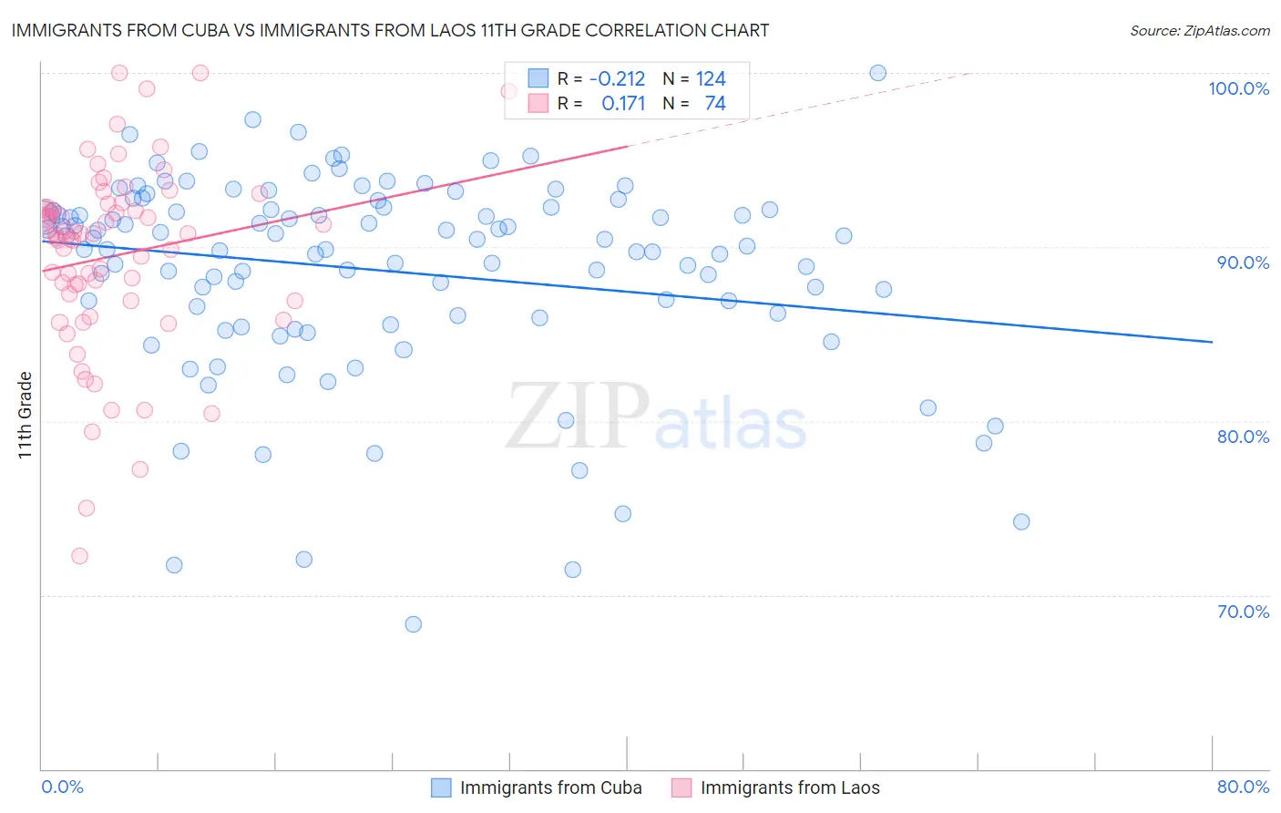 Immigrants from Cuba vs Immigrants from Laos 11th Grade