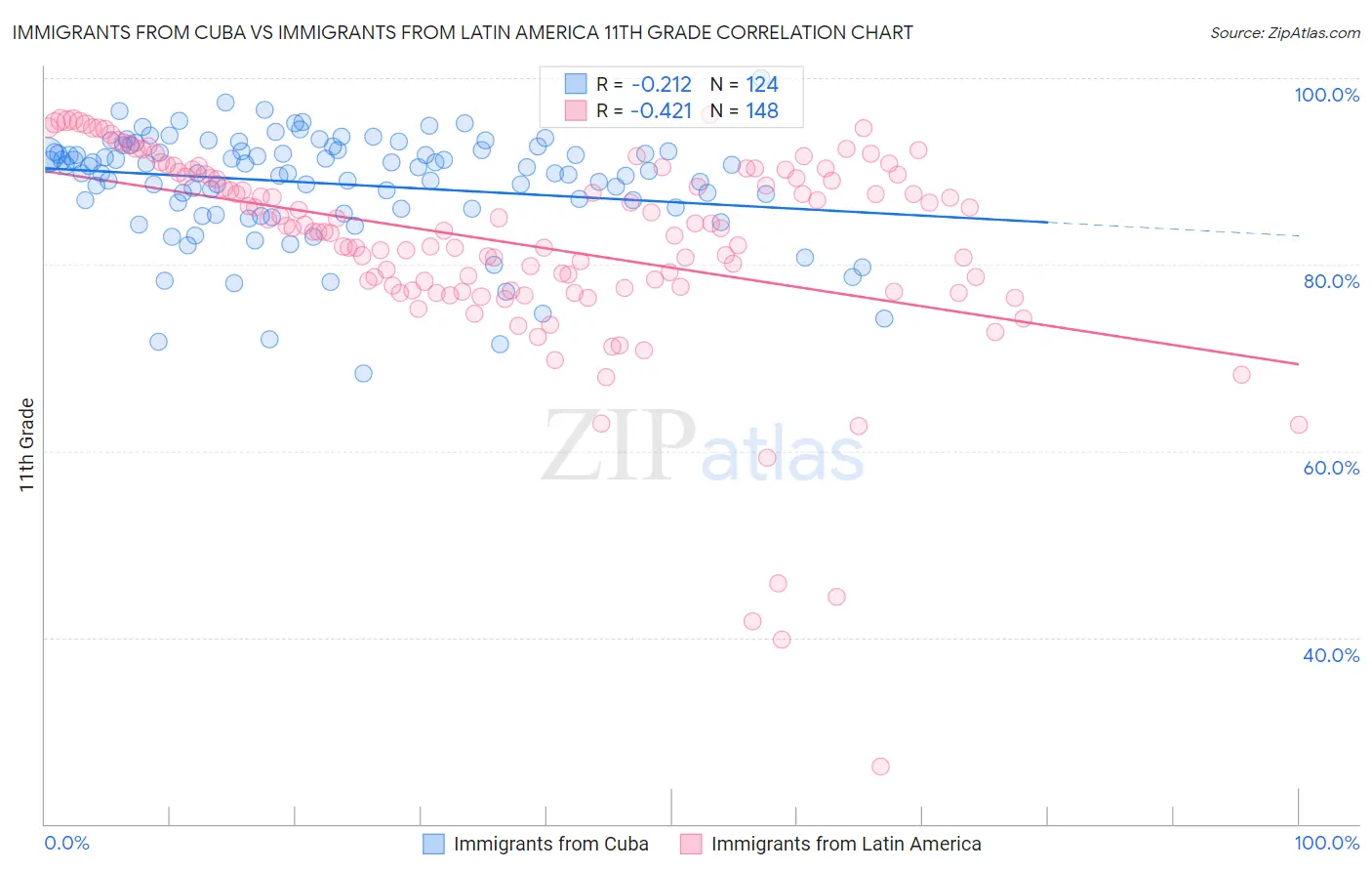 Immigrants from Cuba vs Immigrants from Latin America 11th Grade