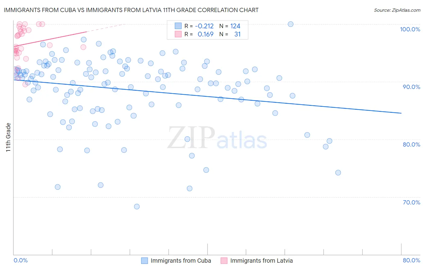 Immigrants from Cuba vs Immigrants from Latvia 11th Grade