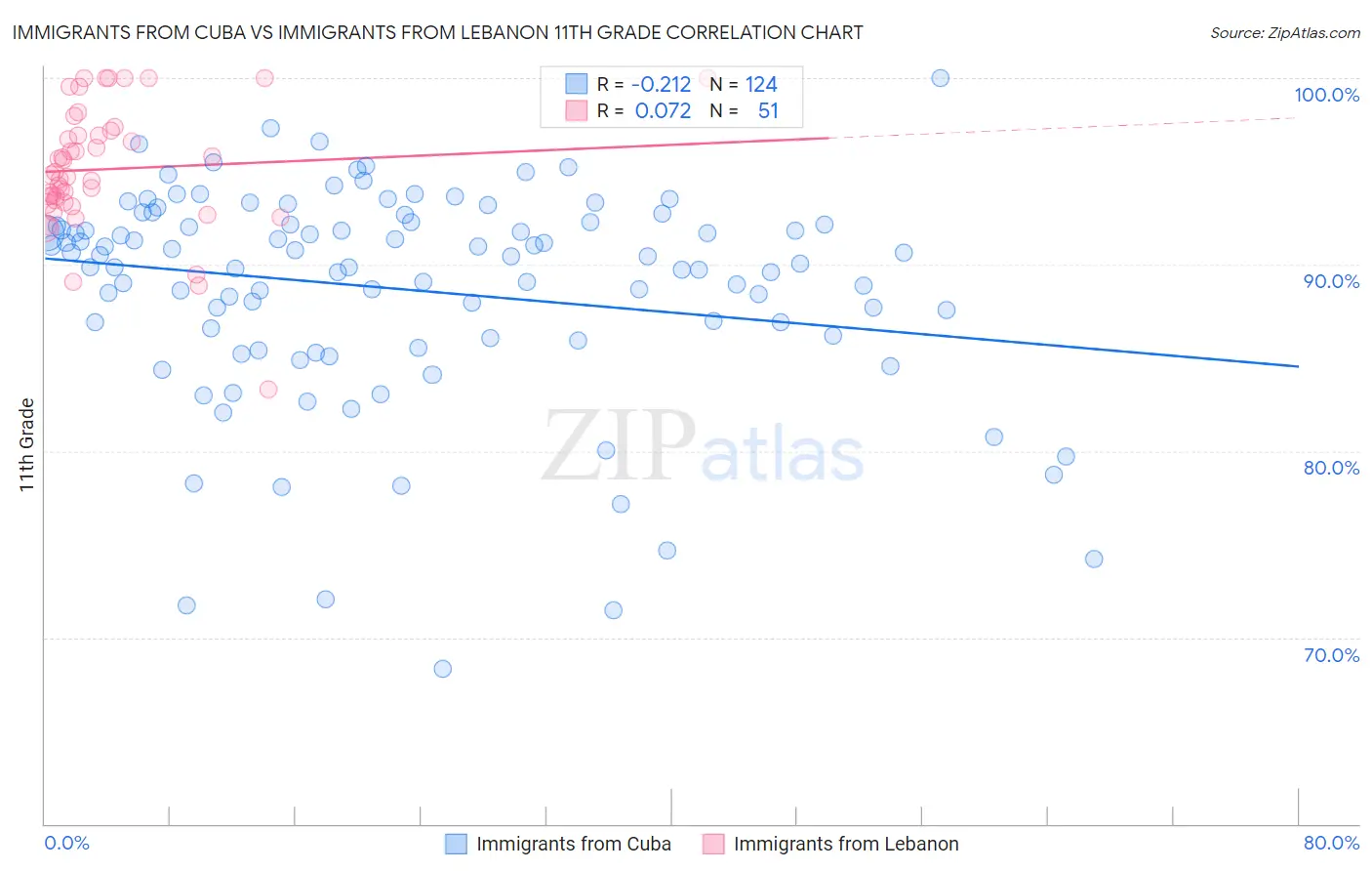 Immigrants from Cuba vs Immigrants from Lebanon 11th Grade