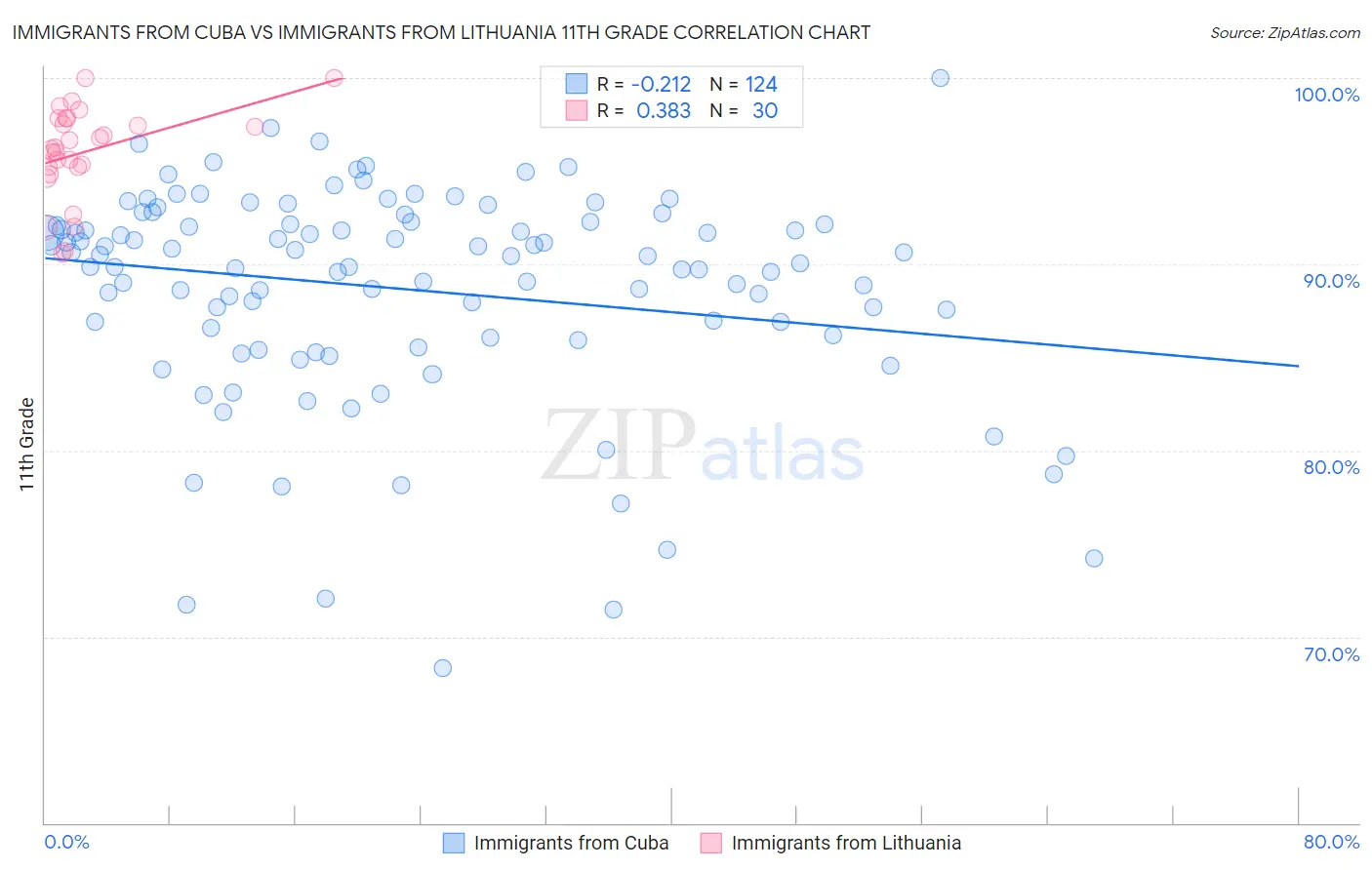 Immigrants from Cuba vs Immigrants from Lithuania 11th Grade