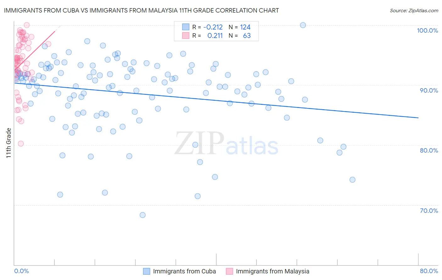 Immigrants from Cuba vs Immigrants from Malaysia 11th Grade