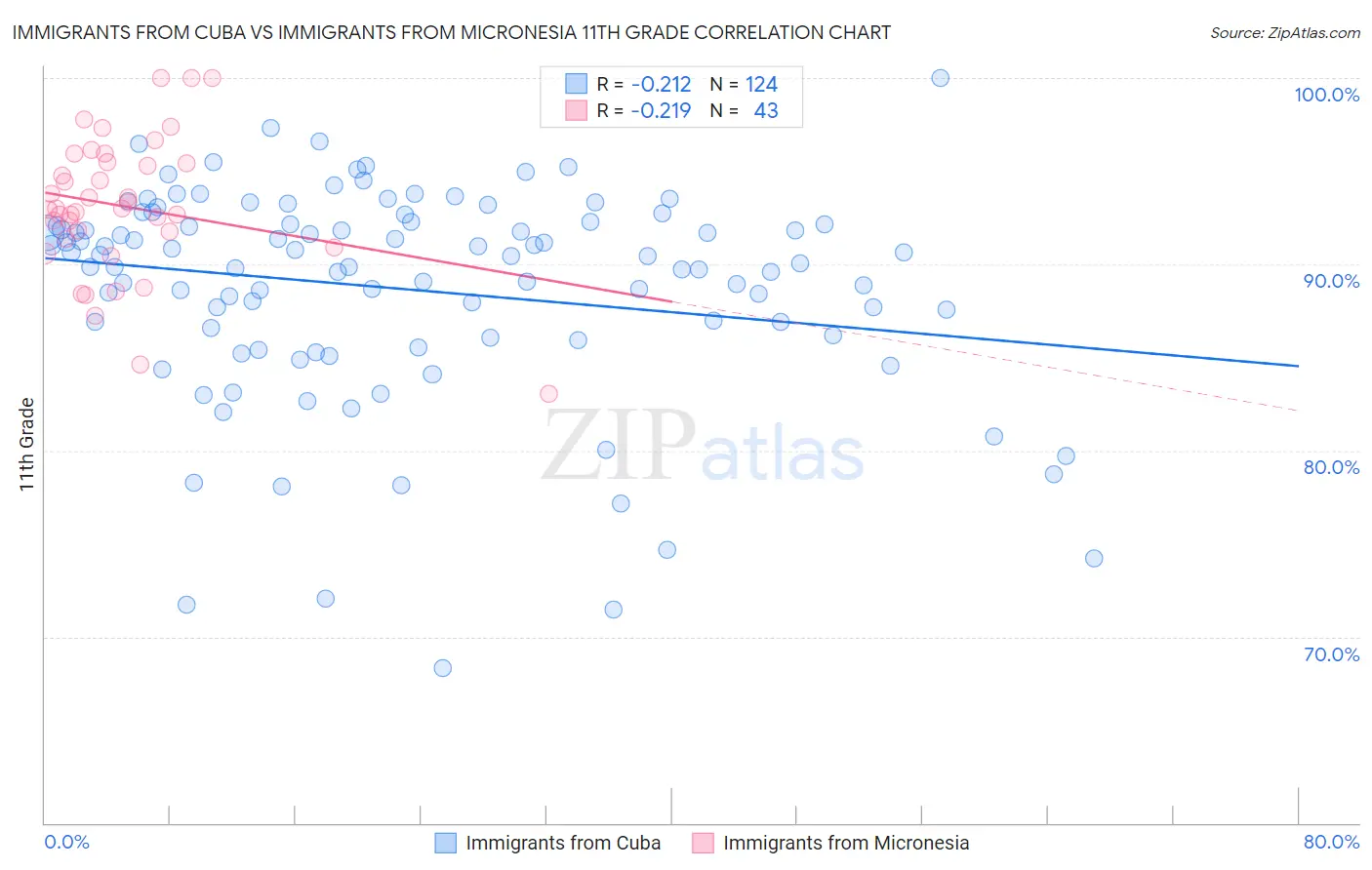 Immigrants from Cuba vs Immigrants from Micronesia 11th Grade