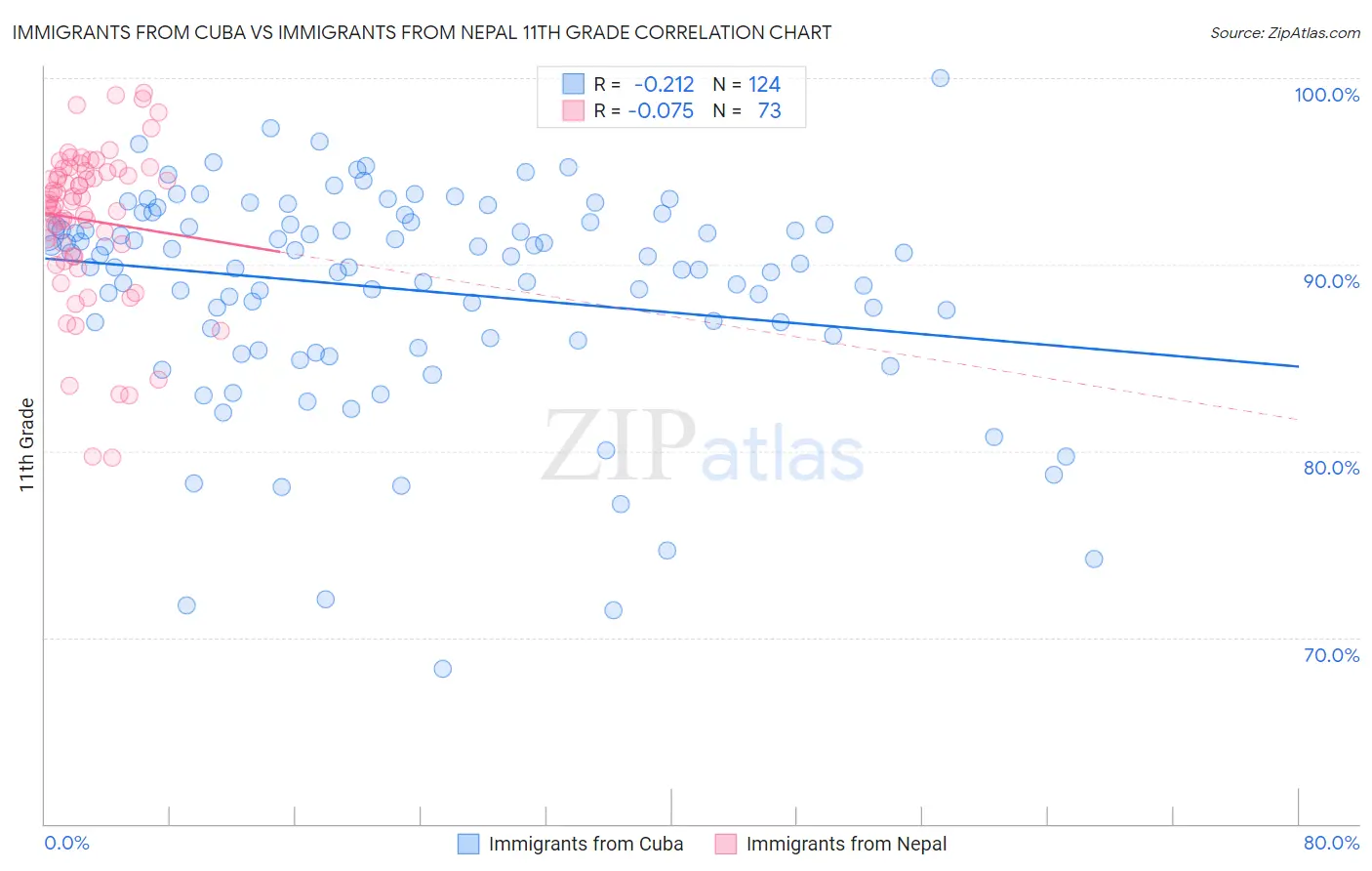 Immigrants from Cuba vs Immigrants from Nepal 11th Grade