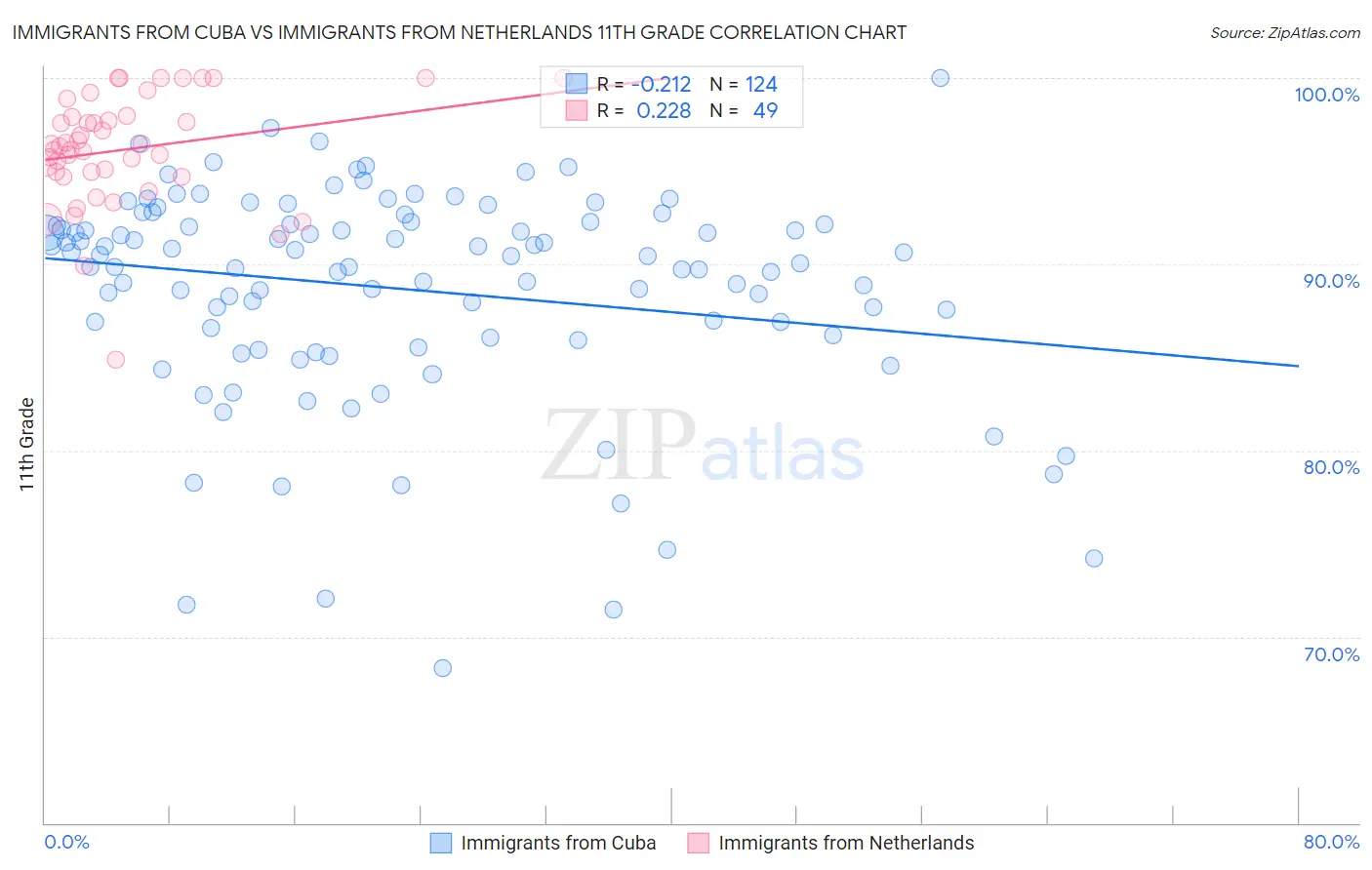 Immigrants from Cuba vs Immigrants from Netherlands 11th Grade