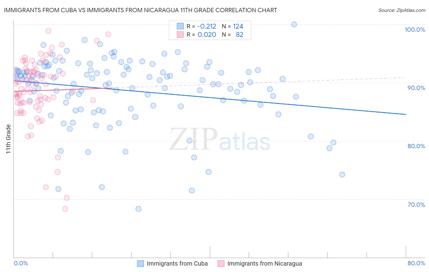 Immigrants from Cuba vs Immigrants from Nicaragua 11th Grade