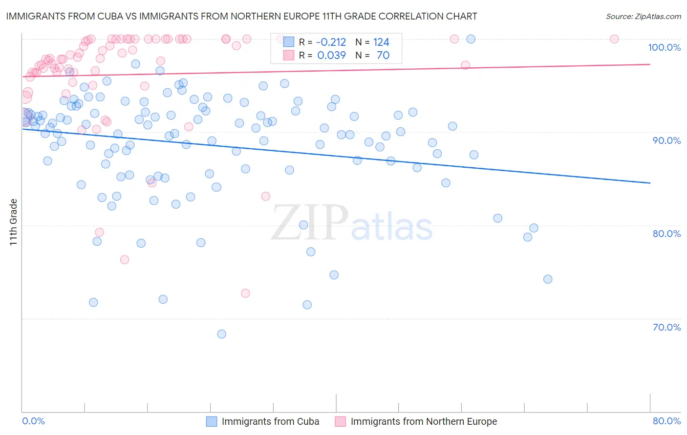 Immigrants from Cuba vs Immigrants from Northern Europe 11th Grade